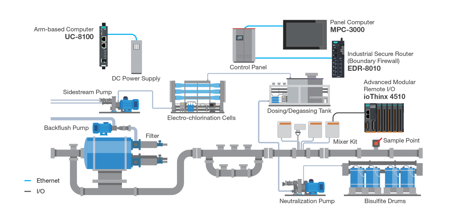 Ballast Water Treatment Systems