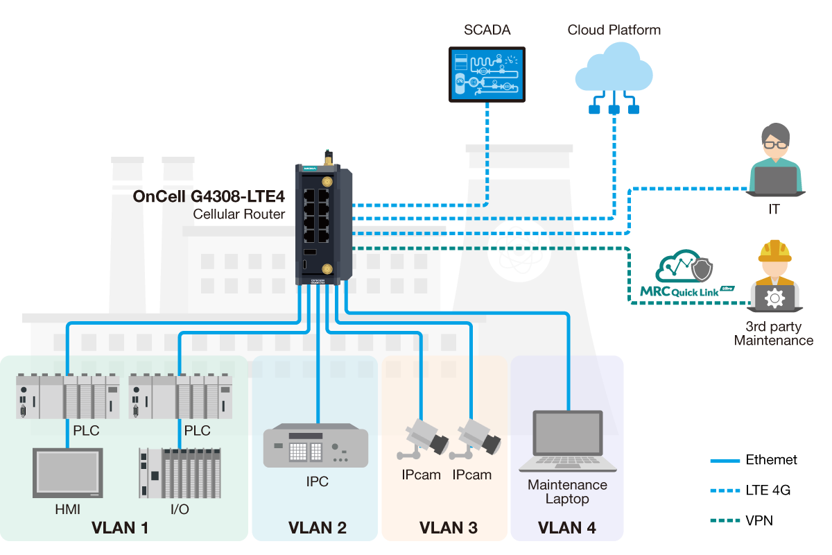OnCell G4300-LTE4 Series cellular routers in manufacturing applications
