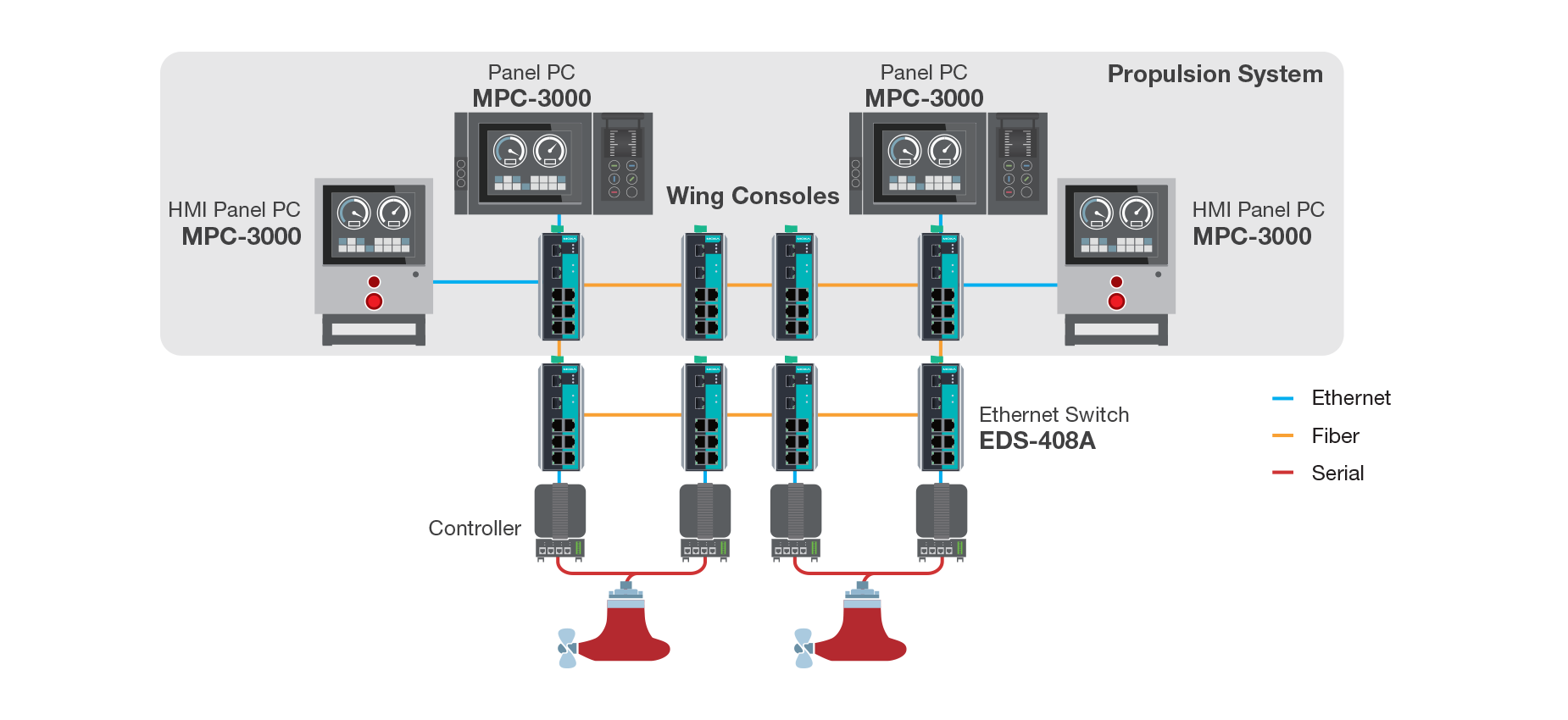 Ship Propulsion Control Systems