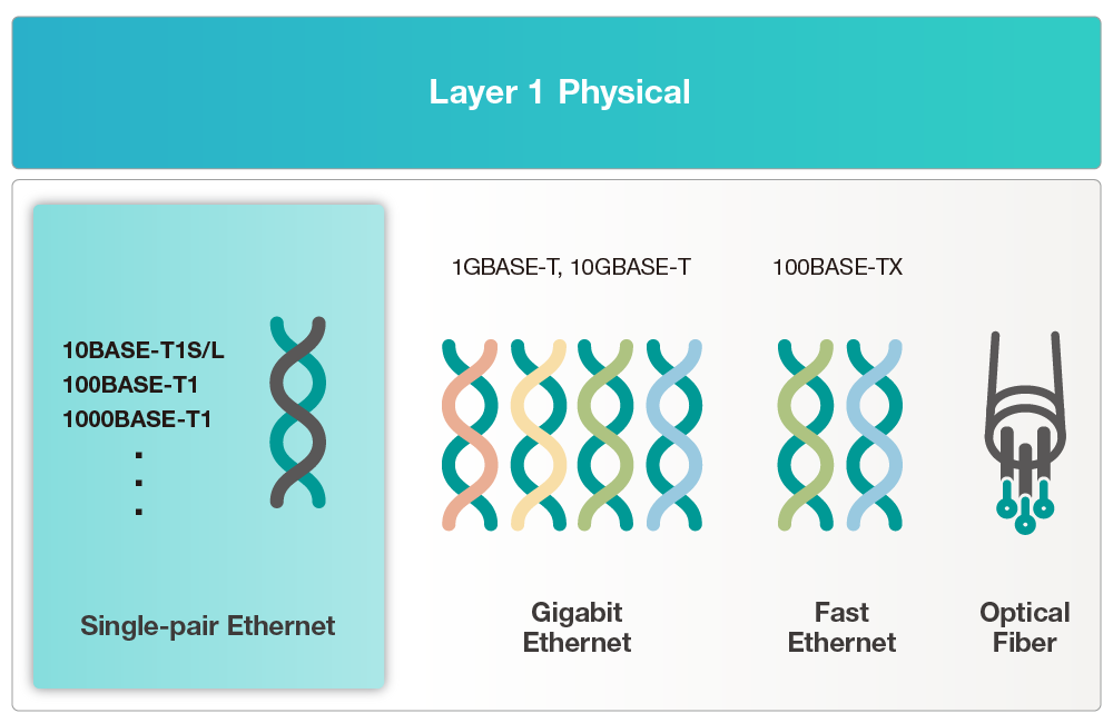 A diagram comparing SPE to other Ethernet standards in the physical layer.  